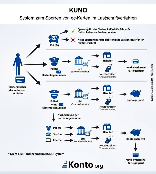 KUNO – Sperrung von Debitkarten
