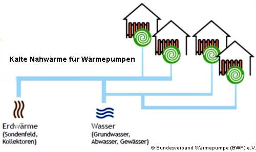 Kalte Nahwärme für Wärmepumpen