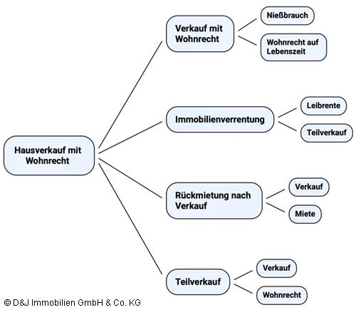 Hausverkauf mit Wohnrecht – Vier rechtlich anerkannte Wege