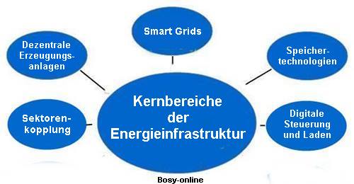 Kernbereiche der Energieinfrastruktur