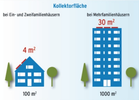Kollektorflächen