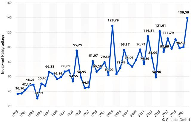 Kühlgradtage in der EU 1979-2022