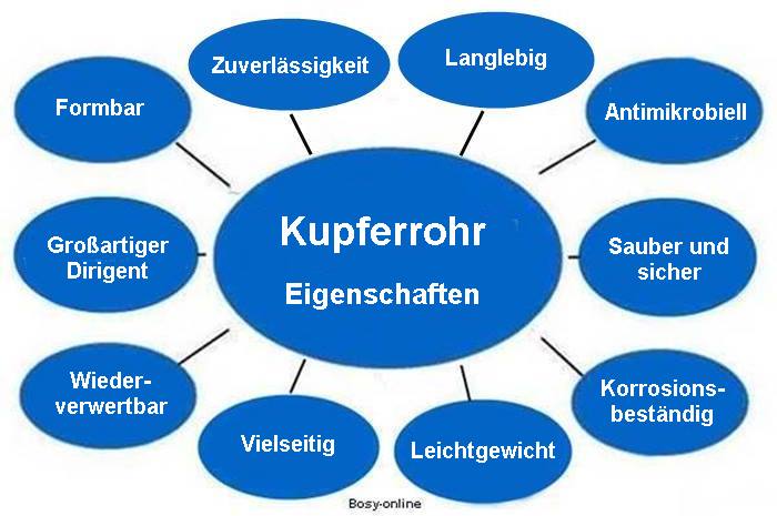 Kupferrohr - Eigenschaften