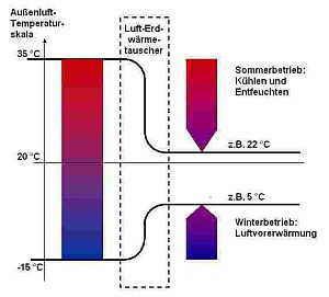 Temperaturdifferenzen - Wärmestrom