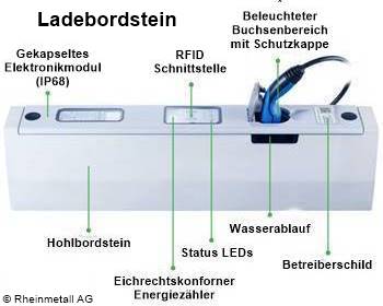 Ladebordstein - Bauteile