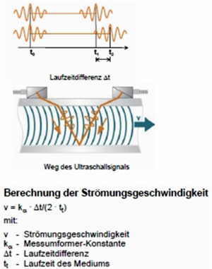 Laufzeitdifferenzverfahren