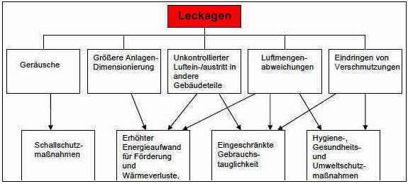 Auswirkungen von Leckagen in RLT-Anlagen