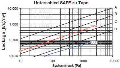 SAFE-Lippendichtung im Vergleich zu Kaltschweißband<br />Eine „getapte“ Verbindung gegenüber einem hochwertigen Lippendichtsystem bei 250 Pa eine um ca. 400 l/h höhere Leckluftmenge pro Meter Dichtlänge