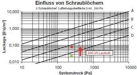 Einfluss von Schraublöchern<br />Ein einziges, unverschlossenes Schraubenloch mit 3 mm Durchmesser verliert in der Stunde bei einem Druck von 250 Pa im Luftleitungssystem ca. 320 Liter Luft
