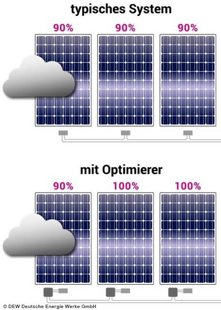 Einsatz von Leistungsoptimierern
