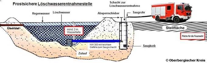 Feuerlöschteich