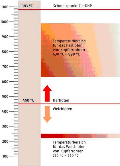 Weichlöten - Hartlöten
