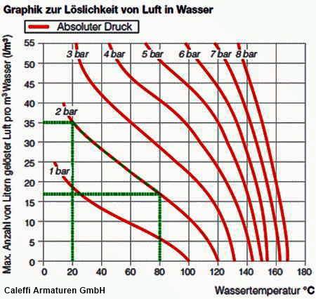 Löslichkeit von Luft im Wasser