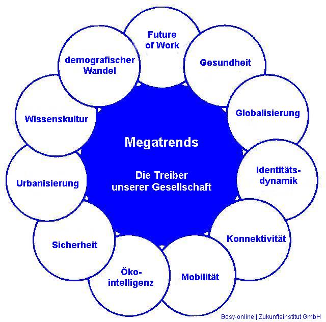 Megatrends - Die Treiber unserer Gesellschaft
