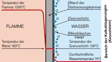 Mikroblasenbildung im Wärmeerzeuger - Bereich der Kalkablagerung