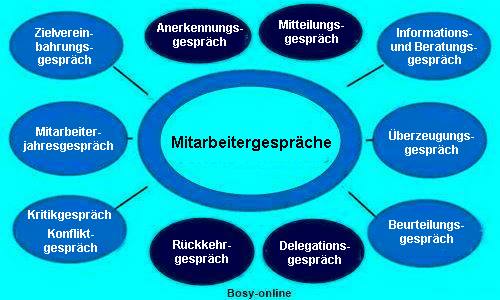 Mitarbeitergespräche