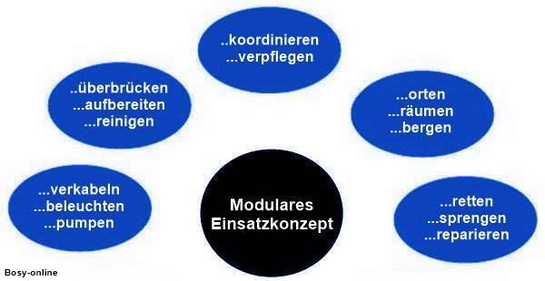 Modulares Einsatzkonzept - Der THW- Einsatz erfolgt in modularer Weise in Anpassung an die Erfordernisse der Schadenbekämpfung entsprechung der Anforderung. Dabei sind Personal und Technik auf eine weitgehende Verzahnung der örtlichen, überörtlichen oder überregionalen Fachgruppen ausgerichtet.