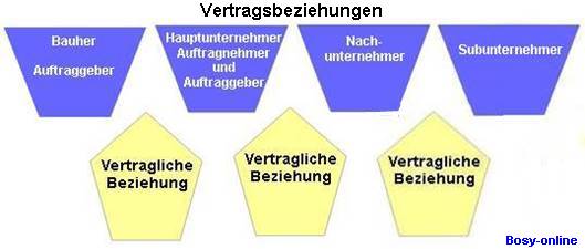 Vertragsbeziehungen