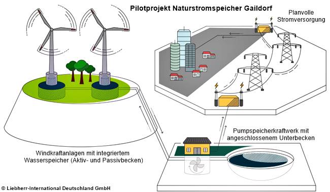 Naturstromspeicher - Pilotprojekt in Gaildorf