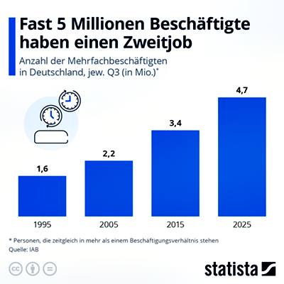 Anzahl der Erwerbstätigen in Deutschland mit Nebenjob