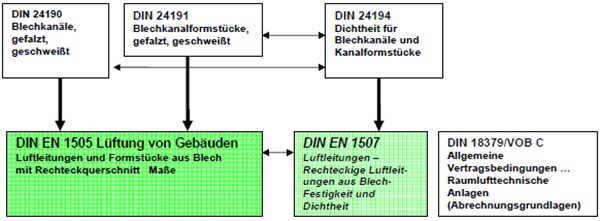 Normen für rechteckige Lüftungskanäle