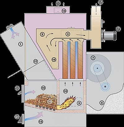 Ofeneinsatz - Holzvergaser<br />1 Füllschacht<br />2 Rauchgasentstaubung<br />3 Rauchgassammelkasten<br />4 Warmluftaustritt<br />5 Rauchgasaustritt<br />6 Rauchzuggebläse<br />7 Warmluftgebläse<br />8 Rückluftfiltergehäuse<br />9 Reinigungsöffnung<br />10 Nachbrennkammer<br />11 Feuerraumbrücke<br />12 Aschenraum<br />13 Aschentür