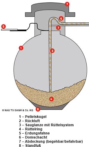 GFK-Kugeltank zur Pelletslagerung