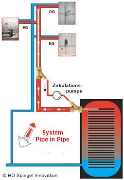 Innenliegenden Zirkulation mitSystem Pipe in Pipe