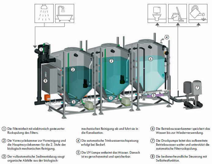 Grauwasser-Recycling mit Pontos AquaCycle 