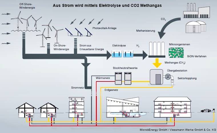 Aus Strom wird mittels Elektrolyse und CO2 Methangas