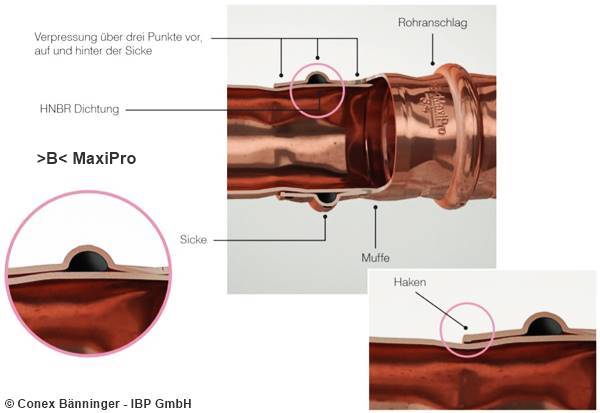 Durch eine Verpressung vor, auf und hinter der O-Ring-Sicke wird mit >B< MaxiPro eine dauerhaft dichte, kraftschlüssige Verbindung hergestellt.