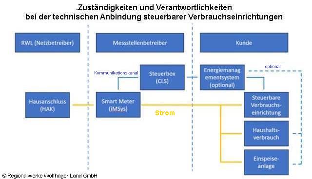 Zuständigkeiten und Verantwortlichkeiten