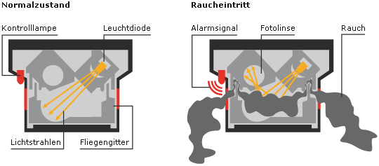 Wenn Rauchpartikel in die Messkammer eintritt, aktiviert das dabei entstehende Streulicht eine Fotozelle. Diese löst dann unverzüglich einen lauten Alarmton aus.