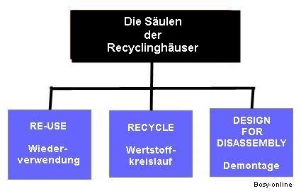 Ein Recyclinghaus basiert im Wesentlichen auf drei Säulen