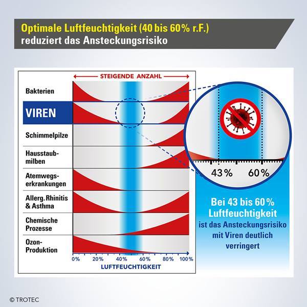 Reduktion von Viren und Schadstoffen