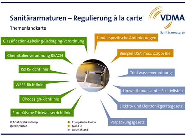 So sieht die Verordnungslandschaft rund um Sanitärarmaturen aus: Die EU ist Regulierungsweltmeister.
