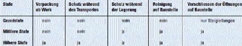 Sauberkeits-Anforderungsstufen