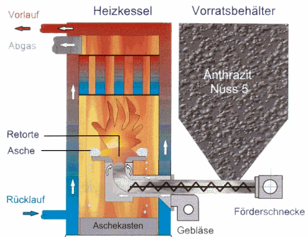 Funktionsprinzip der Retortenfeuerung