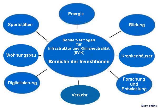 Sondervermögen (SVIK) – Bereiche der Investitionen