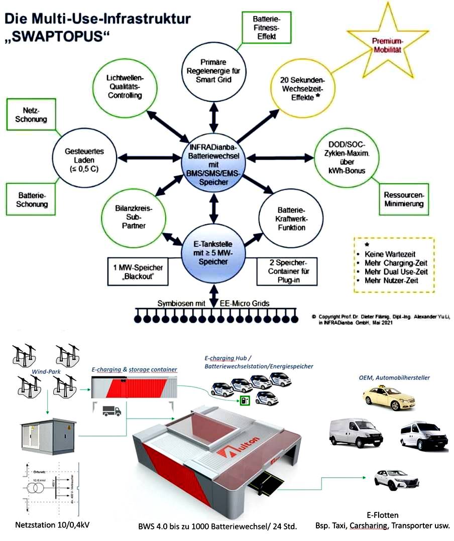 E-Tankstelle der Zukunft - Funktionsweise des SWAPTOPUS®