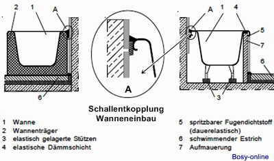 Schallentkoppelter Wanneneinbau 