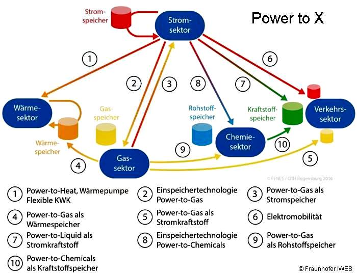 Definition Sektorkopplung & Energiespeicher. Keine Sektorkopplung ohne Energiespeicher