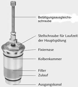 Selbstschlusskartusche