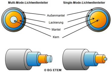 Single-Mode- und Multi-Mode-Lichtwellenleiter