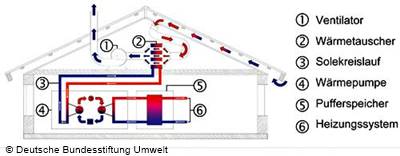 Integration der Wärmepumpe in ein bivalente Heizsystem mit einem Dach mit Metalleindeckung