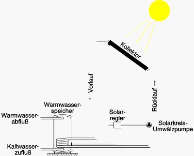 Zweikreisanlage mit Zwangsumlauf 