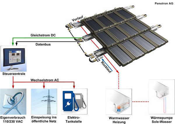 panotron® Solarenergiesystem
