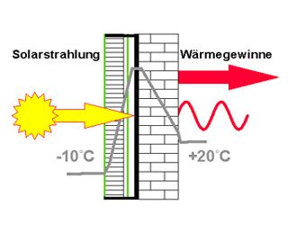 Solarwand (Trombe Wand) als Energiegewinnsystem