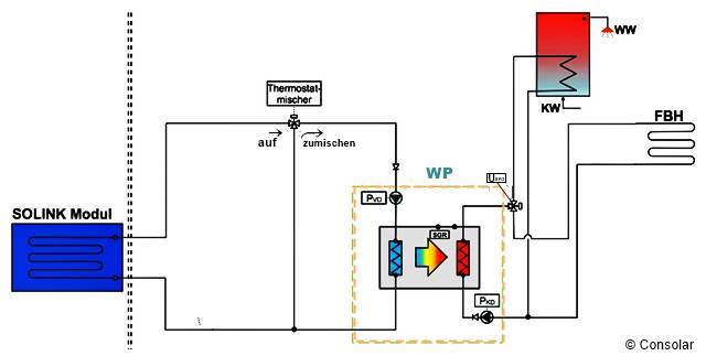 Solink - WärmepumpenkollektorBegrenzung Sole-Temperatur über Thermostatmischventil, ohne Enteisung und Schneeabrutschen