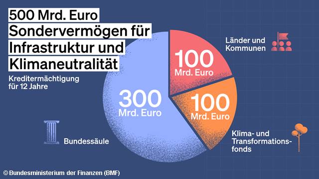 Kreditermächtigung für 12 Jahre